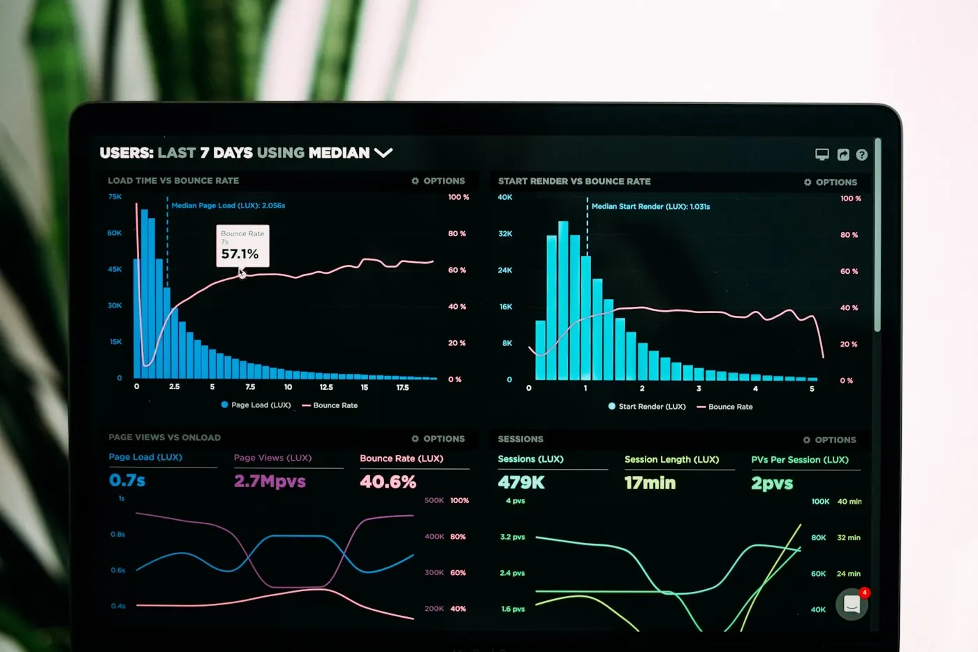 Gráficos de desempenho e analytics em uma tela de computador