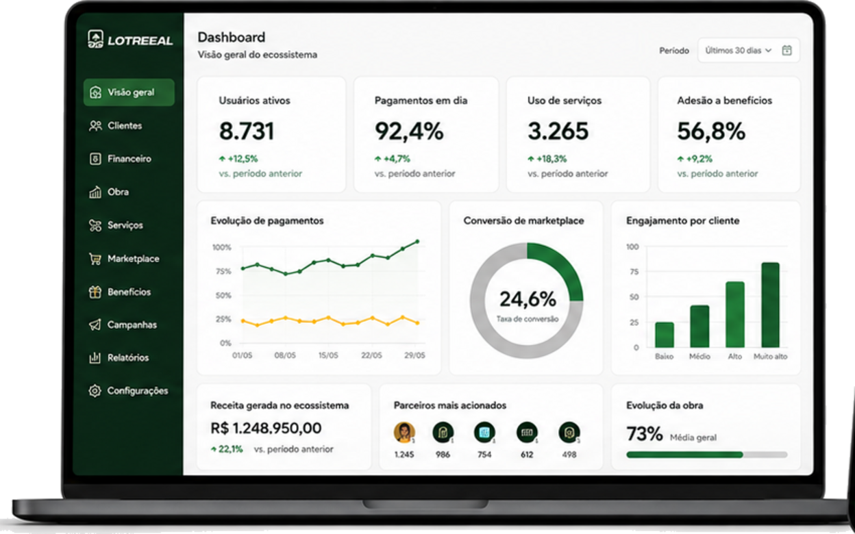 Dashboard LOTREEAL com visão geral do ecossistema, evolução de pagamentos, conversão de marketplace e engajamento por cliente